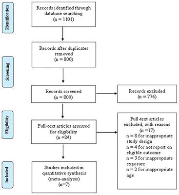 The correlation between tic disorders and allergic conditions in children: A systematic review and meta-analysis of observational studies